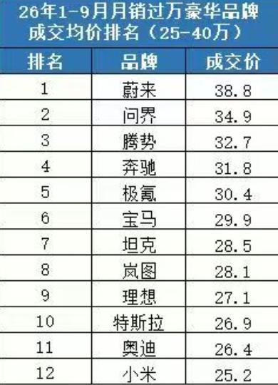 今年 1~9 月，平均月销过万的车型中，比亚迪腾势以34.9万的单车均价 ，排在