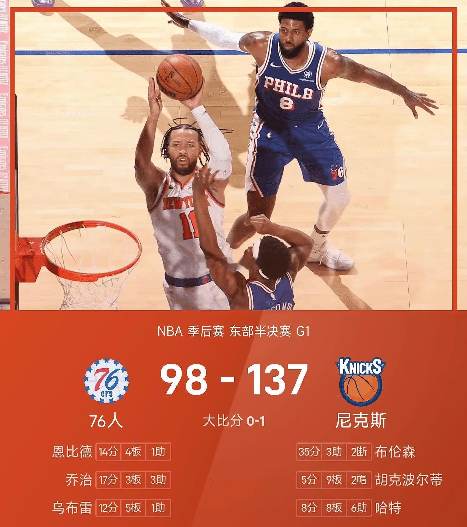 NBA 季后赛战报：布伦森35分，尼克斯137-98狂胜76人，大比分1-0领先