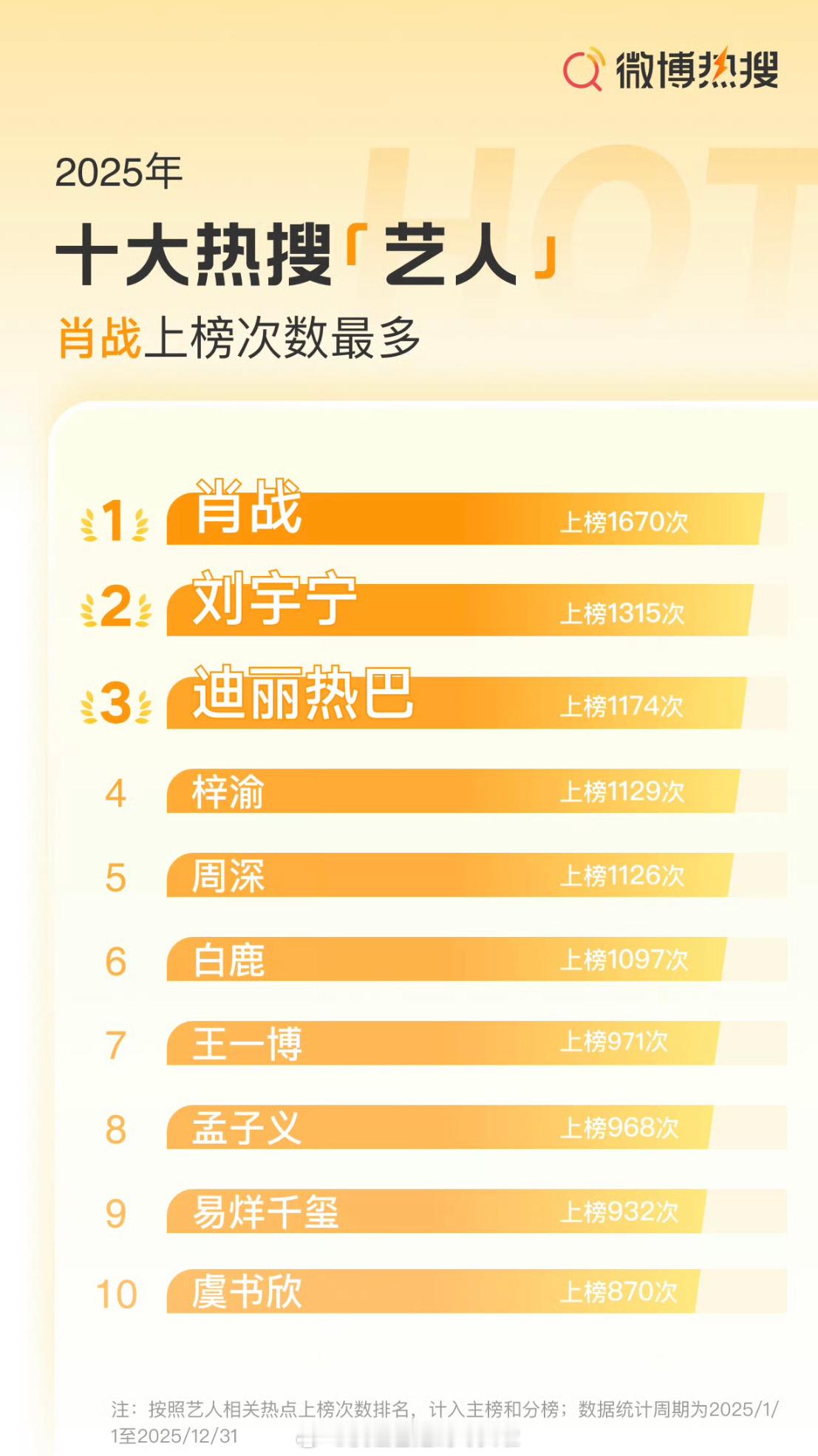 十大热搜艺人：肖战、刘宇宁、迪丽热巴梓渝、周深、白鹿、王一博孟子义、易烊千玺、虞