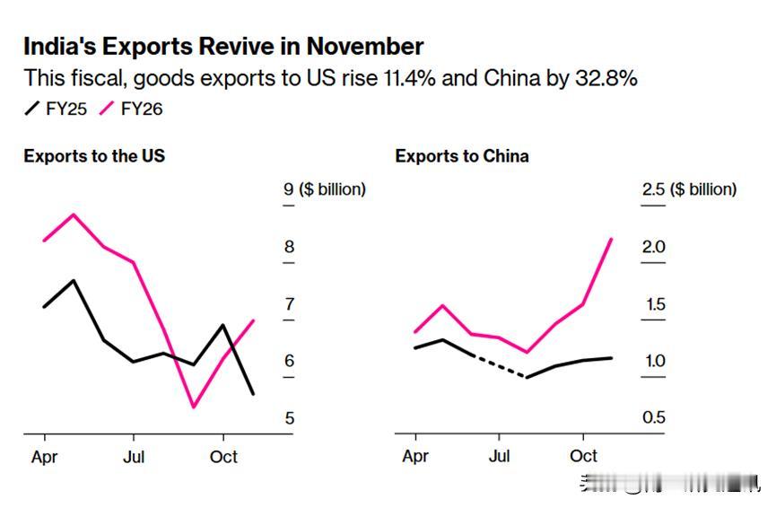 《日经亚洲》、彭博社12月15日报道，出口增长叠加进口回落，印11月贸易逆差收窄