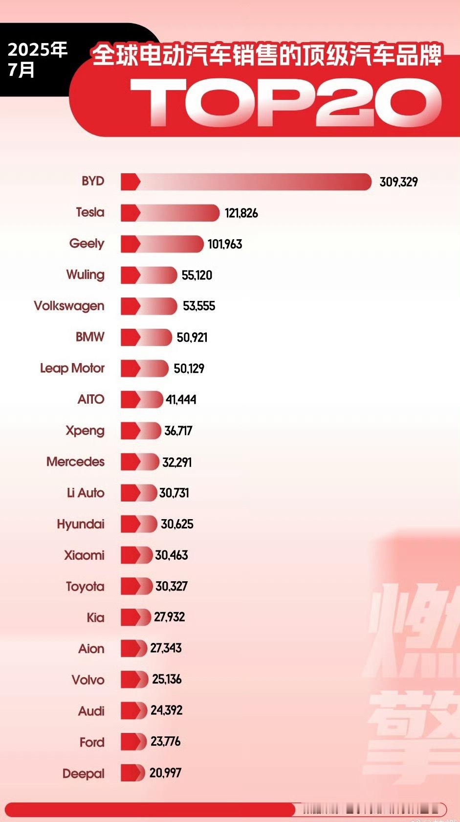 全球电车看中国，中国电车看比亚迪全球电动汽车市场已形成“一超多强”的全新格局，中