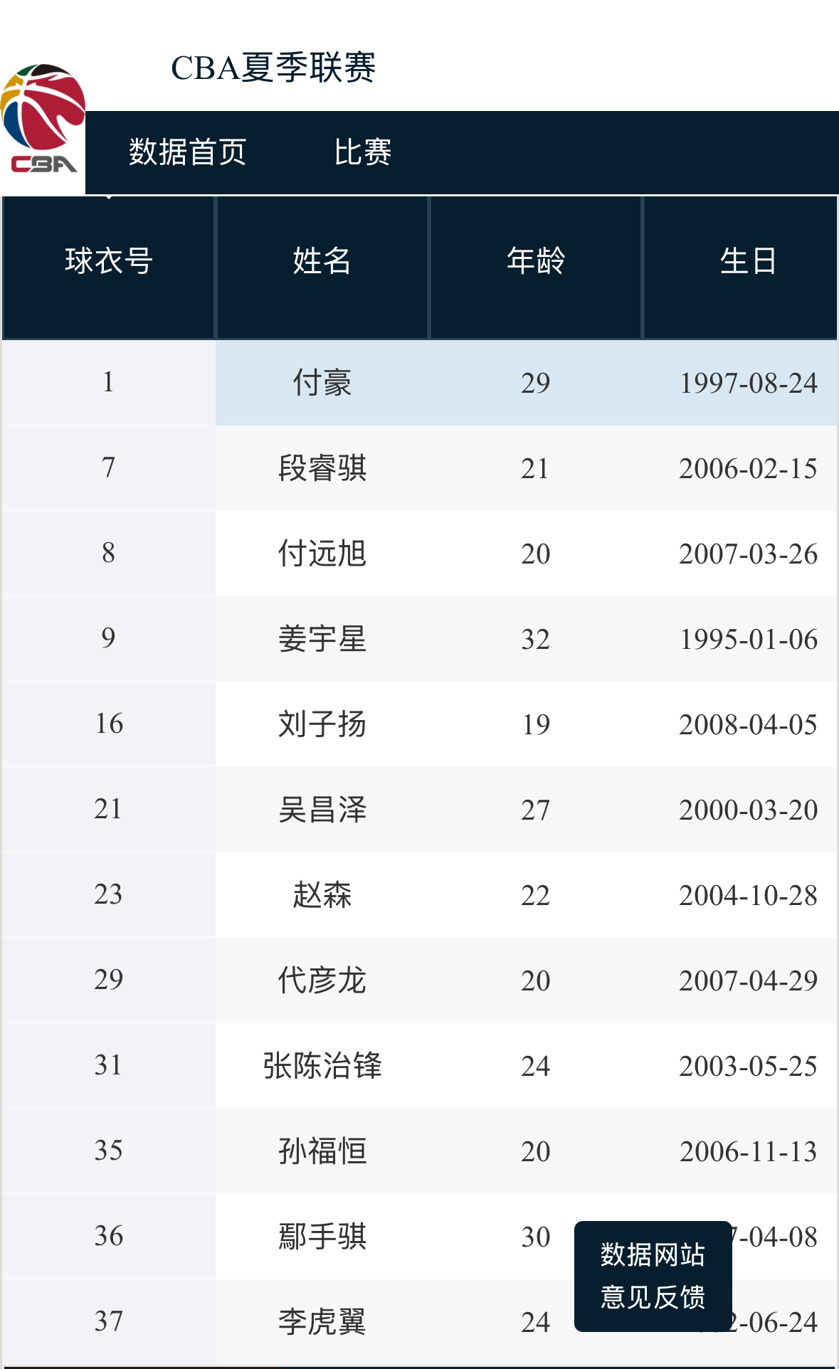 CBA官网更新辽宁队参加明日夏季联赛的12人大名单除了老面孔之外，像段睿骐，刘子