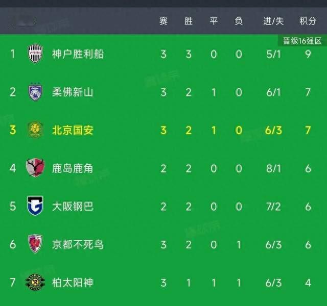随着北京国安2-2全北现代，诞生5个不争事实，主教练赛后发声！