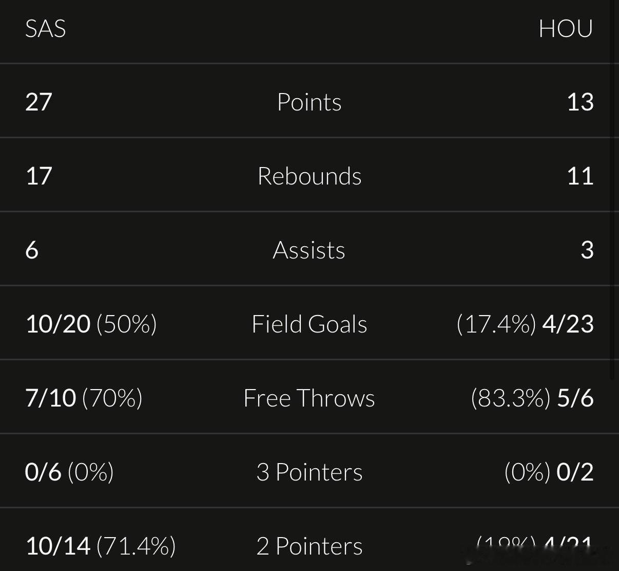 最后一节火箭22中3仅仅拿到13分，有几分还是垃圾时间得到的！！！难受，太难受了