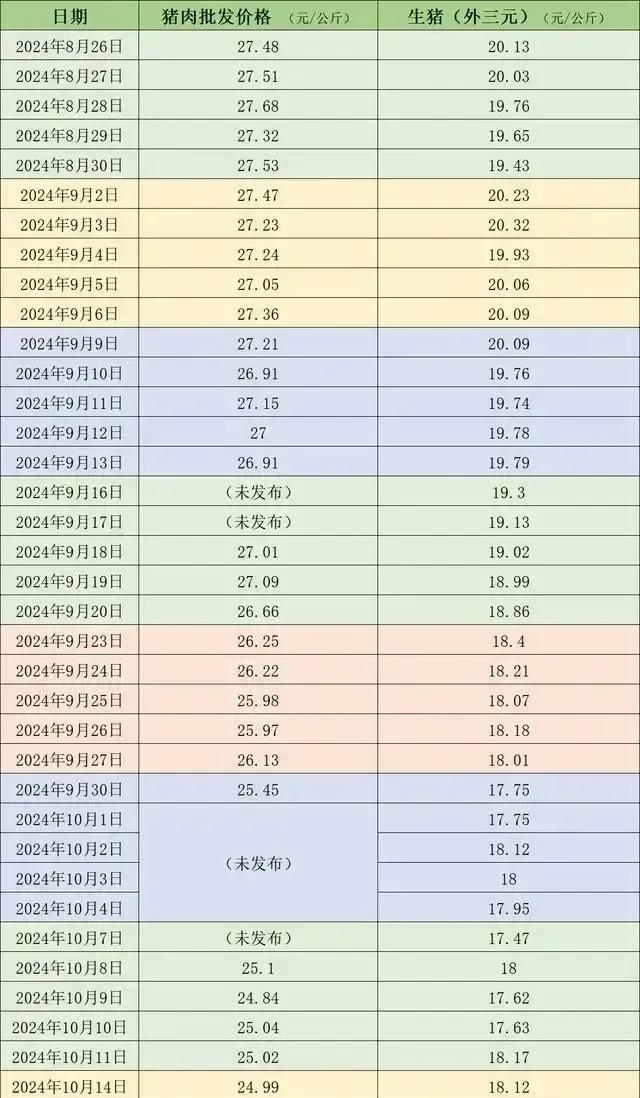 最近猪肉价格有点波动，批发价微涨到25.08元/公斤，但生猪价却跌了2.6%，均
