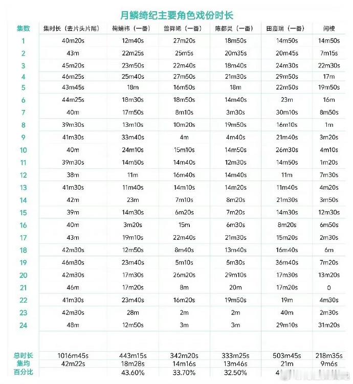 月鳞绮纪主演戏份月鳞绮纪四位主演戏份 感觉好像确实有点出入 