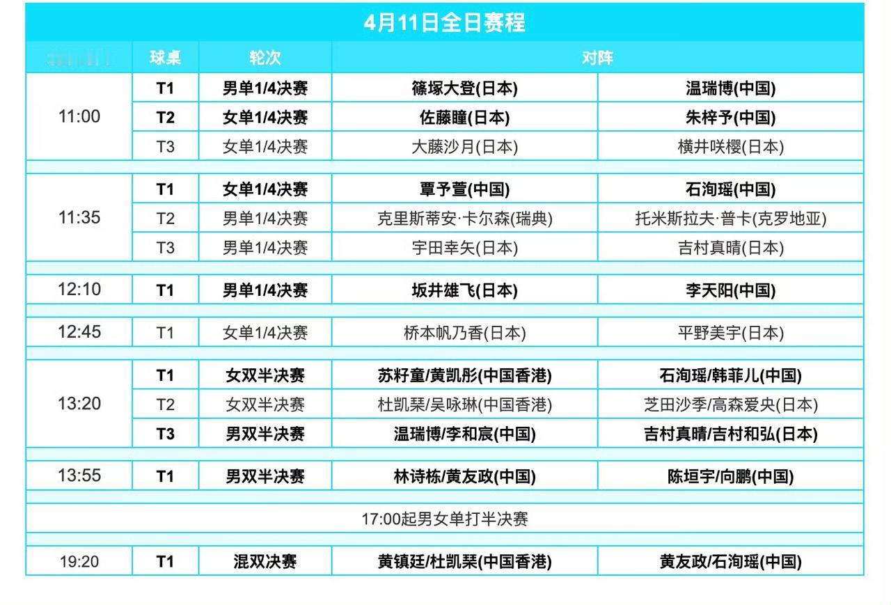 明日（4月11日，周六）赛程！
2026WTT常规挑战赛太原站4月11日全日赛程