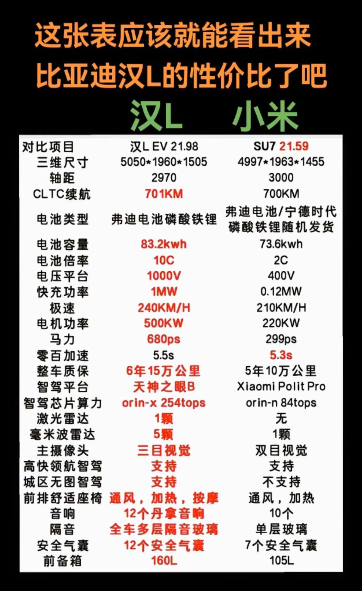 说实话，要不是有小米 有雷军，但凡换个品牌，小米su7这车月销都不一定能超过30