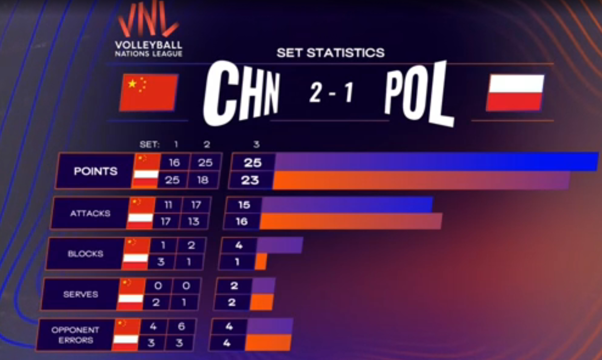2-1！！！局末拦网大爆发 