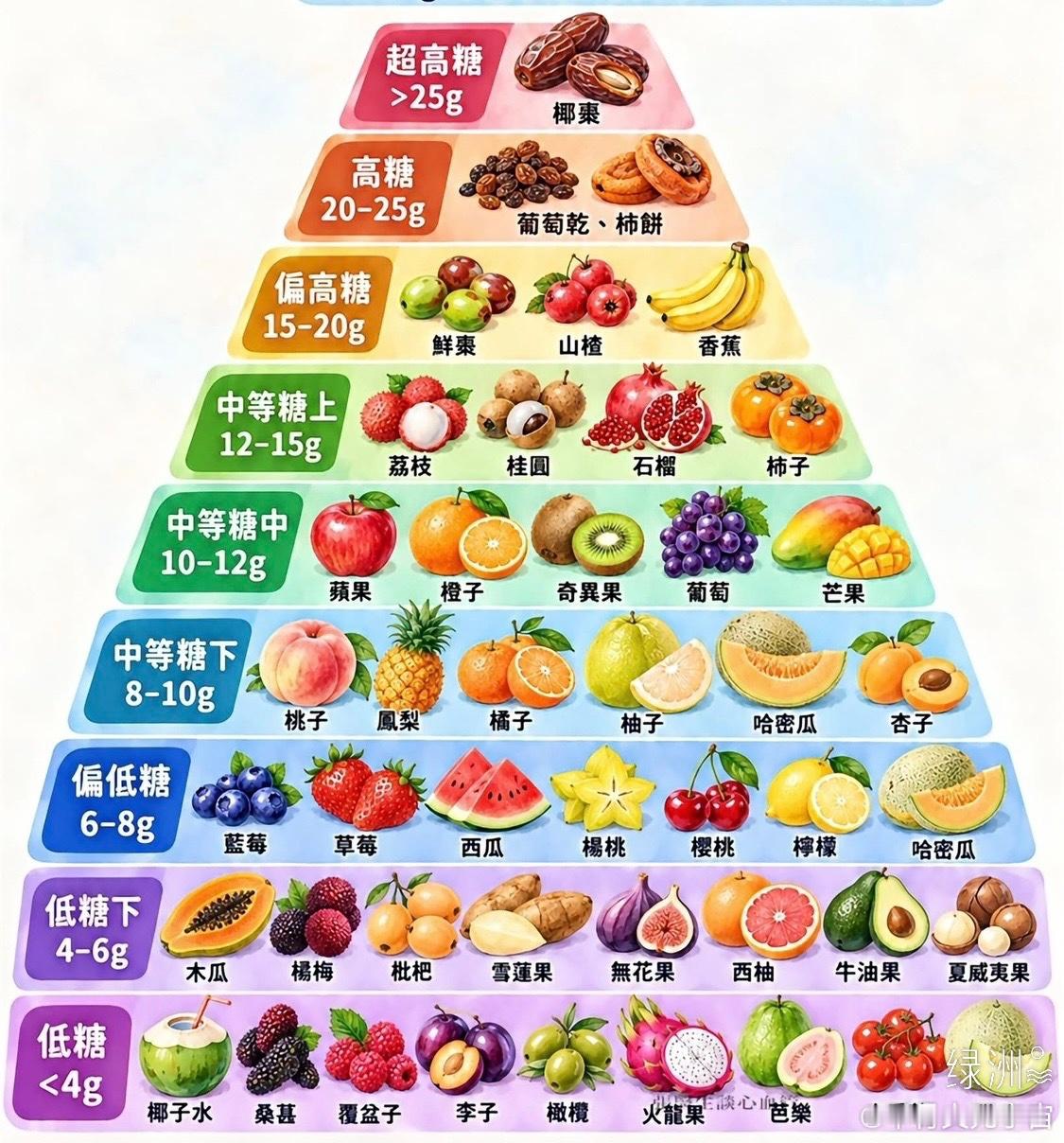 水果含糖排行榜每100g可食部分含糖量   ​​​