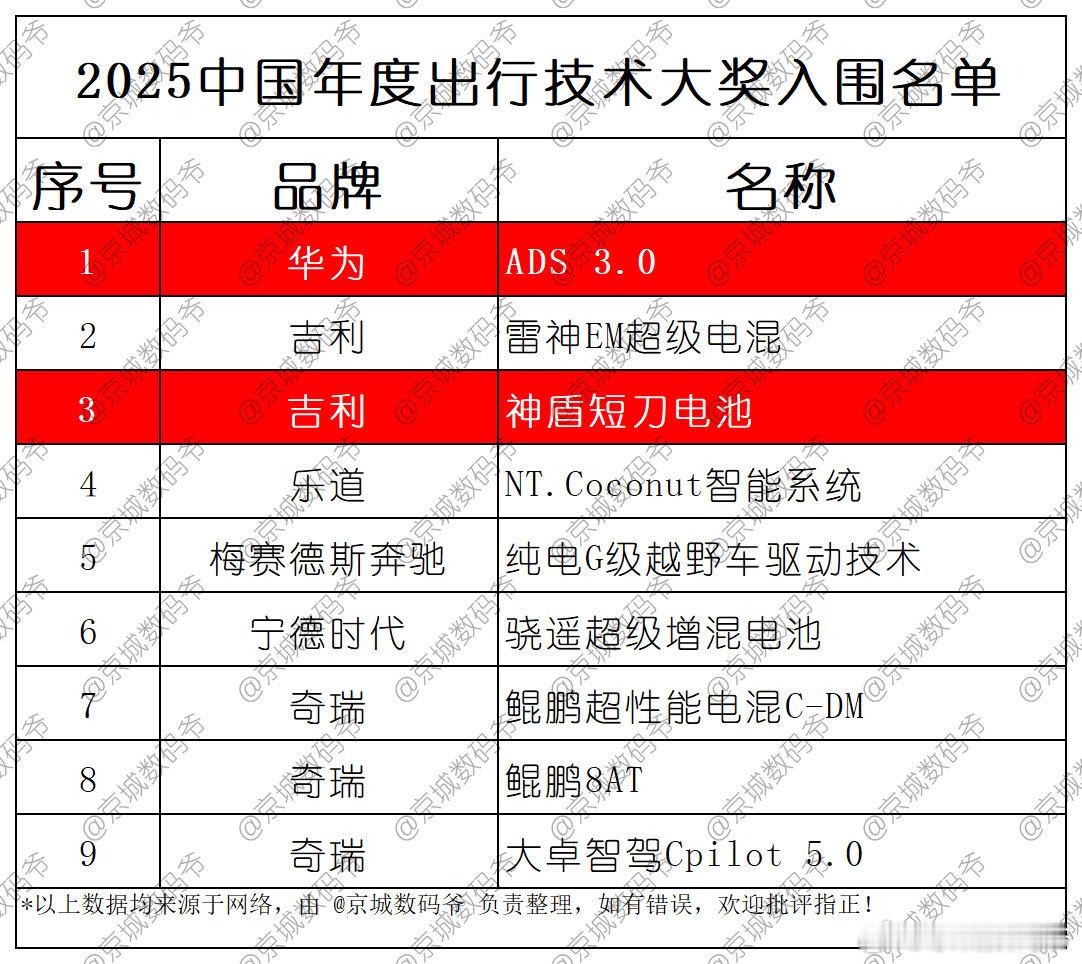 2025中国年度出行技术大奖入围名单，华为登顶！！！遥遥领先[good][goo