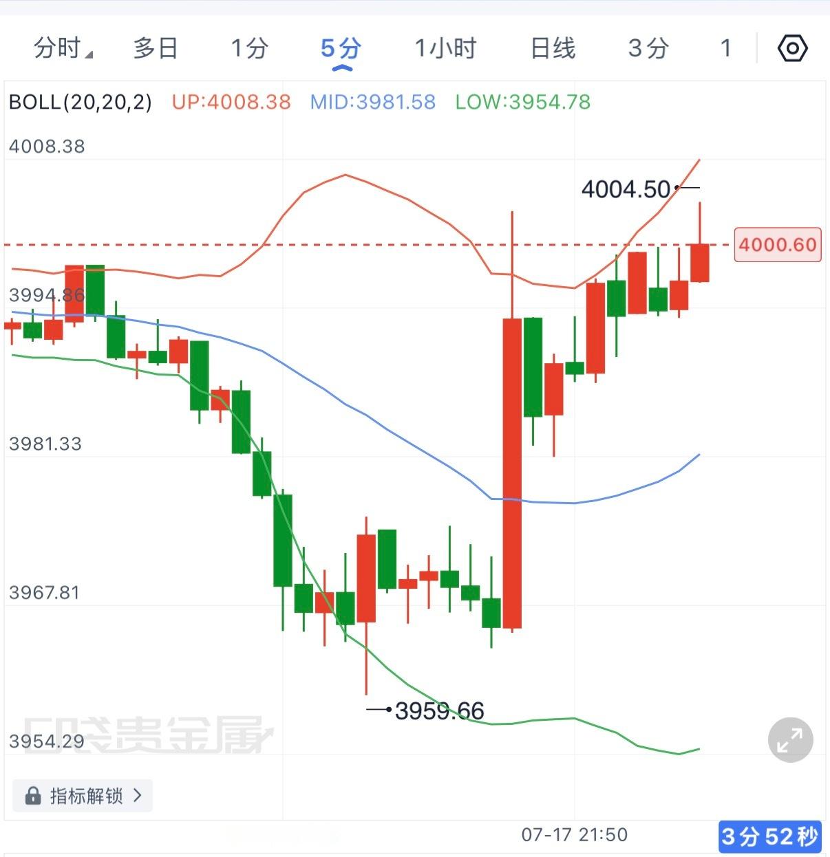 黄金自3959快速拉升至4004，短线完成了40多点修复，目前围绕4000整数关
