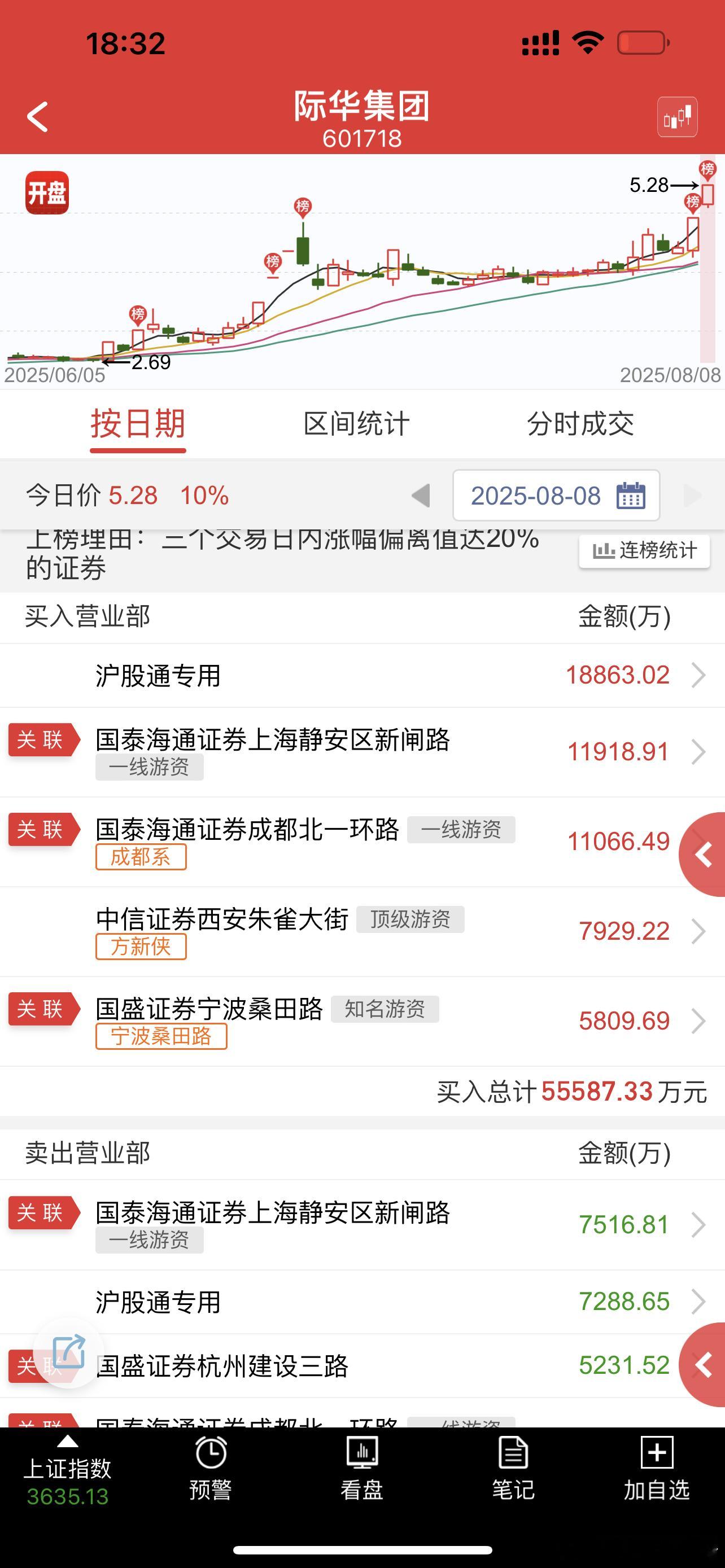 全是大佬，真牛掰，有可能成为新的龙头 ​​​