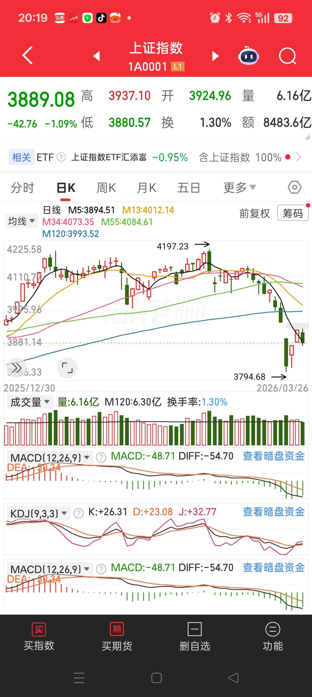 红了两天，又来缩量下跌。
到底是二次探底确认底部，还是下跌中继呢？就算你穷尽各种