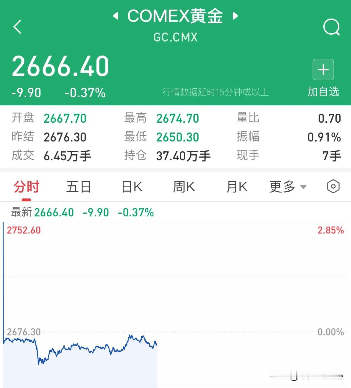 #金价“跳水” 现货黄金跌破2660美元#黄金价格今天继续下跌趋势，大概率跌破2