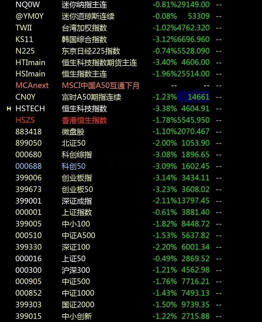 全球股市共振下跌，A股双创指数跌超3%，怎么看？    今日全球股市再次共振下跌