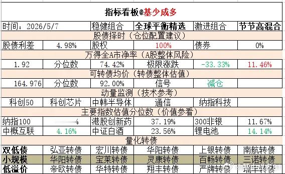 ETF大赛 基金超话 2026年5月7日主要指数估值表估值中概互联纳斯达克ETF