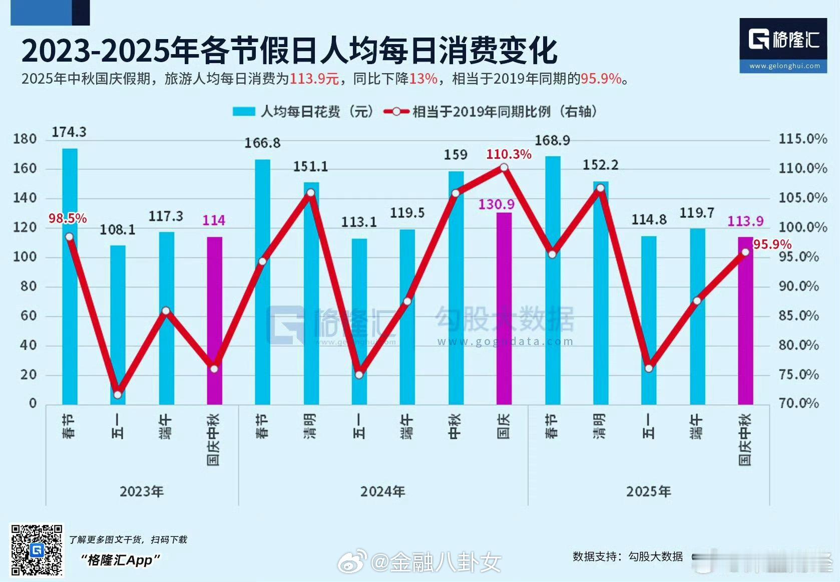 2025年国庆假期人均每日消费113.9元，同比下滑13%[思考]假期国内出游总