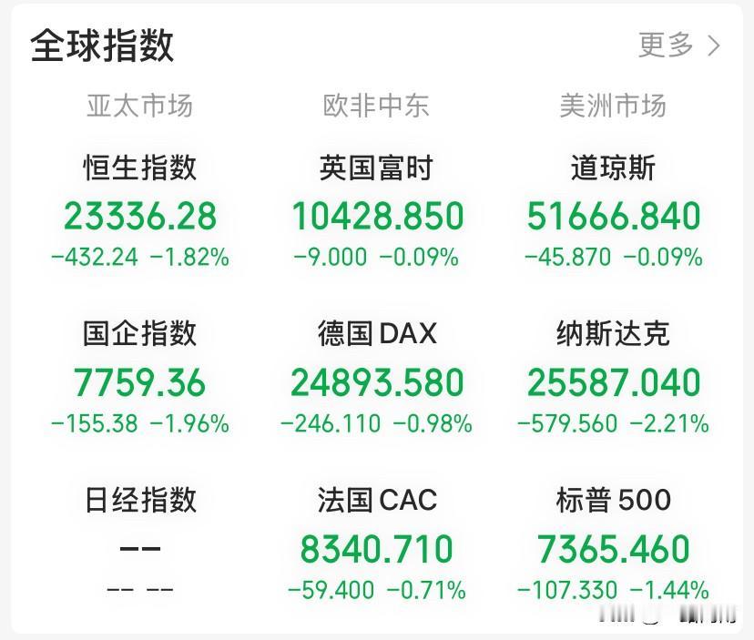 全球股指，商品期货以及债券交易指数全部大绿！今天A股能抗住不？

是不是又要低开
