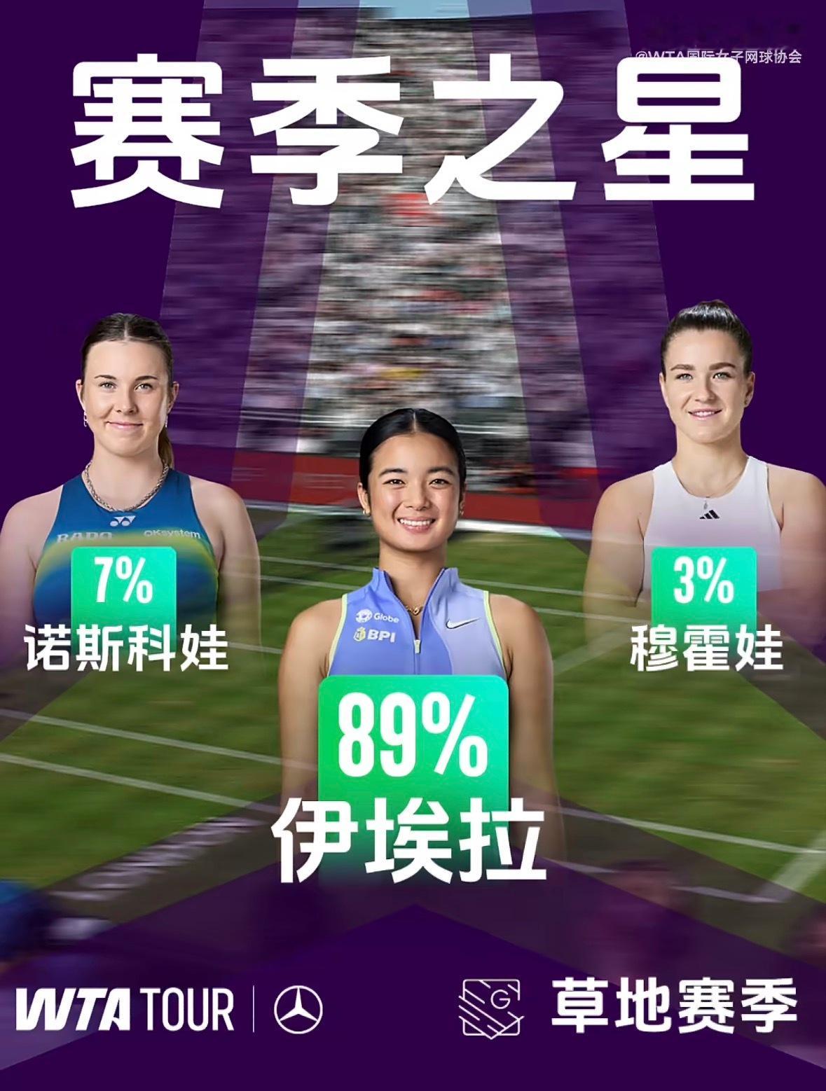 菲律宾一姐伊埃拉高票当选今年WTA草地赛季之星🌟网球wta体育大赏