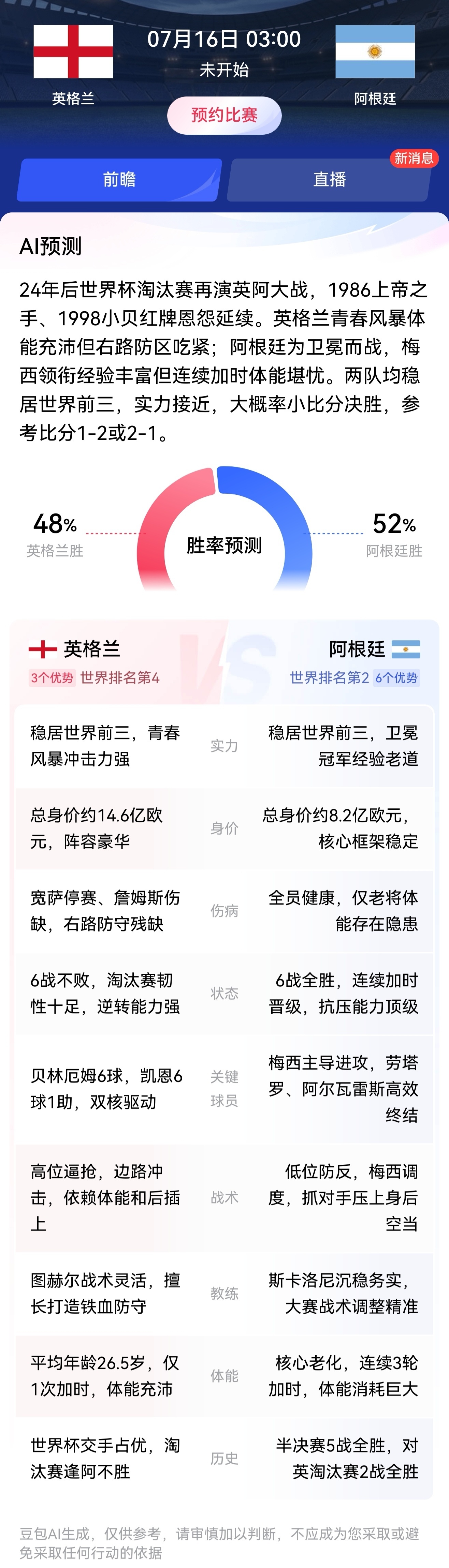 ai预测阿根廷对战英格兰比分 24年后世界杯淘汰赛再演英阿大战，1986上帝之手