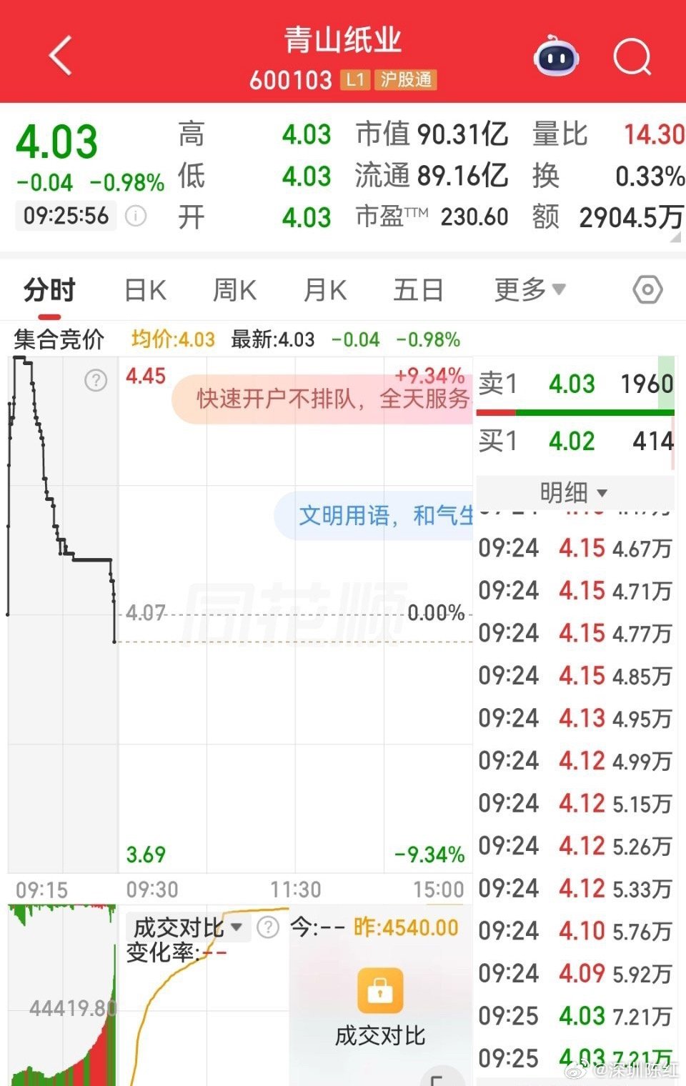 今日布局$青山纸业 sh600103$