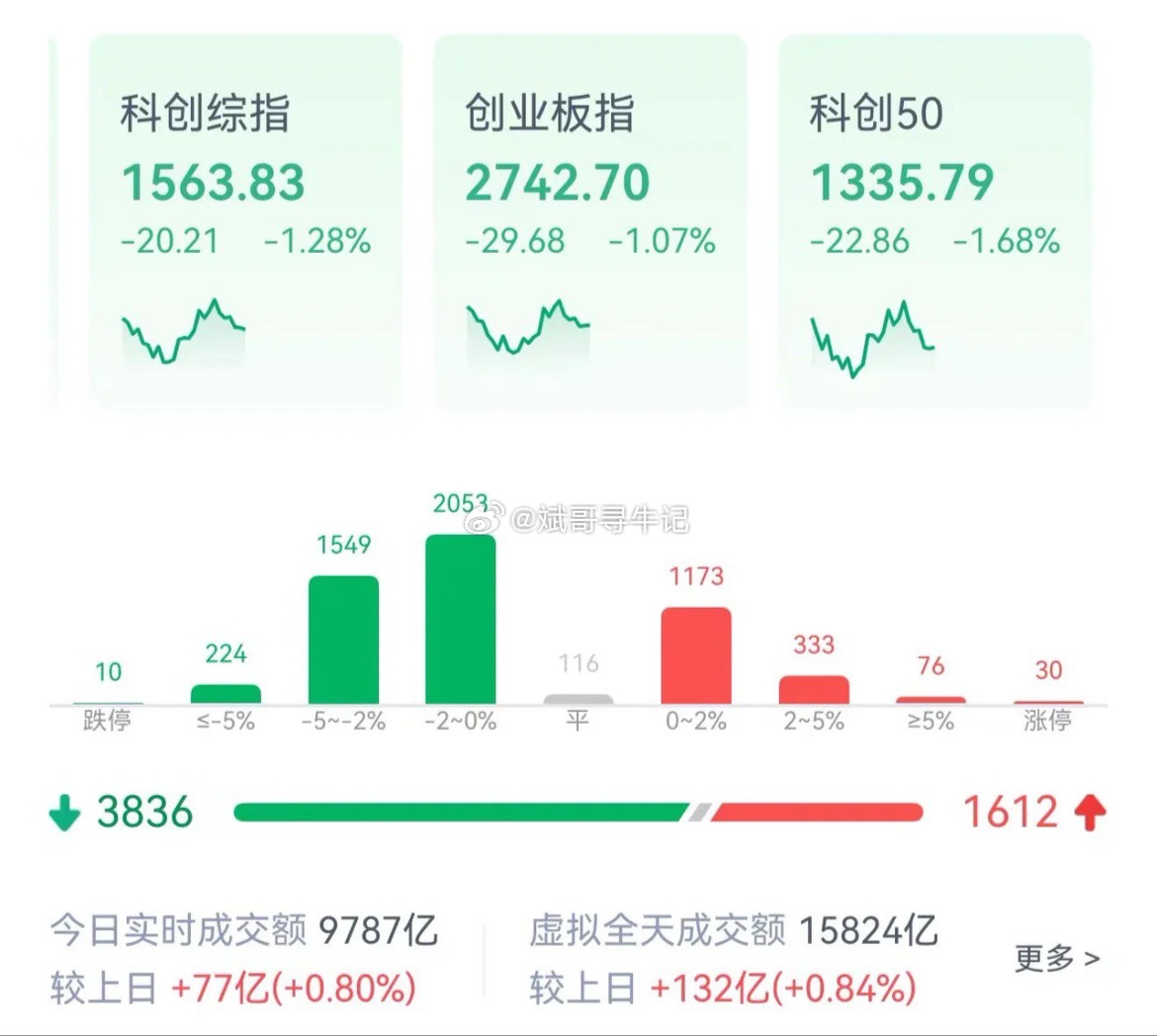 势之下，竟有科技股封死涨停！科技板块依旧是熟悉的剧本：低开、下探、震荡后小幅回暖