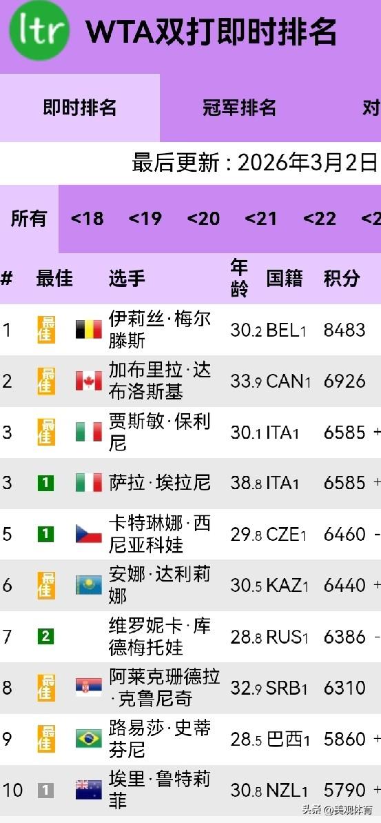 WTA双打即时世界排名，前十平均年龄31岁，张帅、郭涵煜分列第14和21

WT