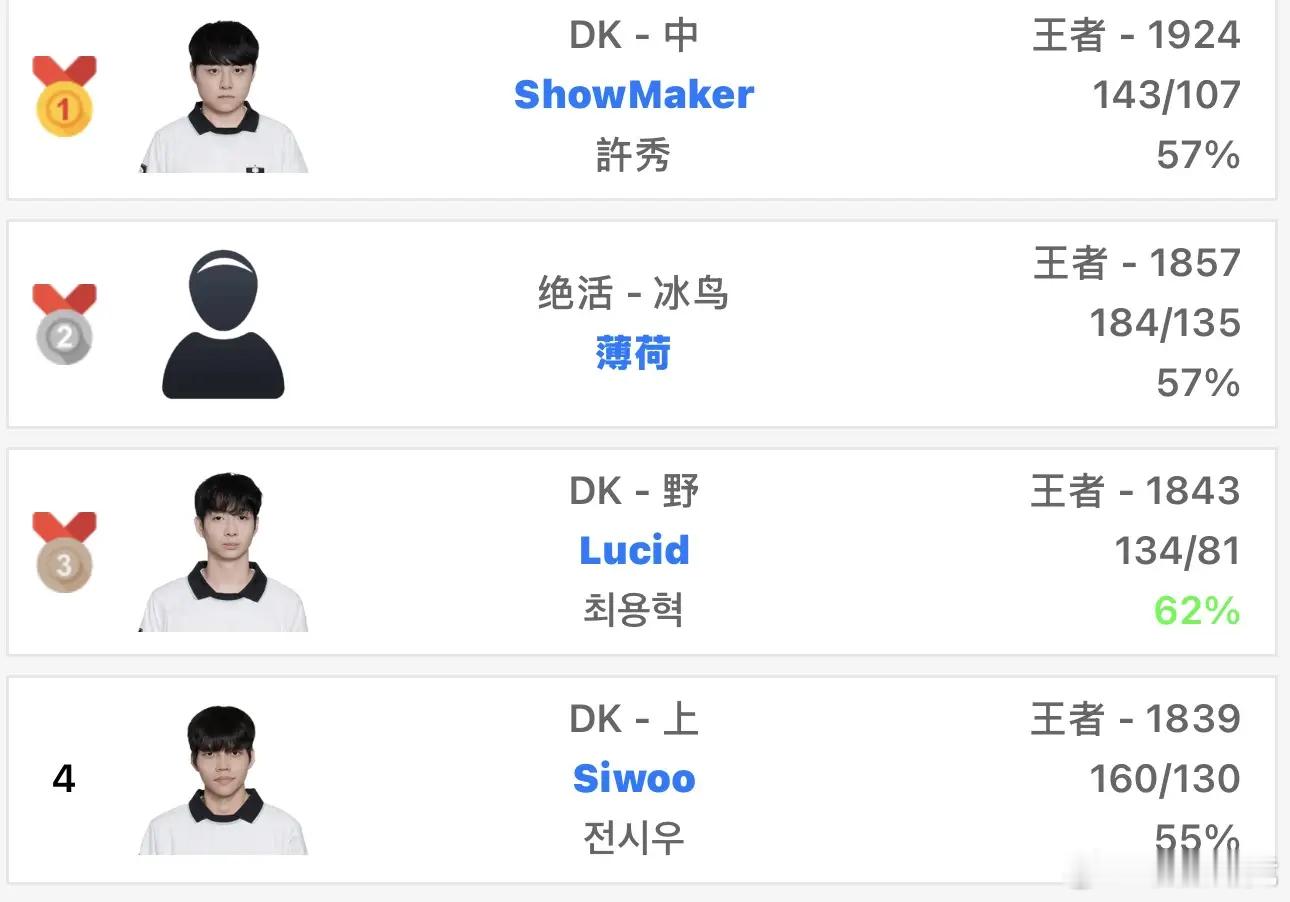 ShowMaker韩服登顶ShowMaker选手成功登顶韩服；DK上野第三第四2