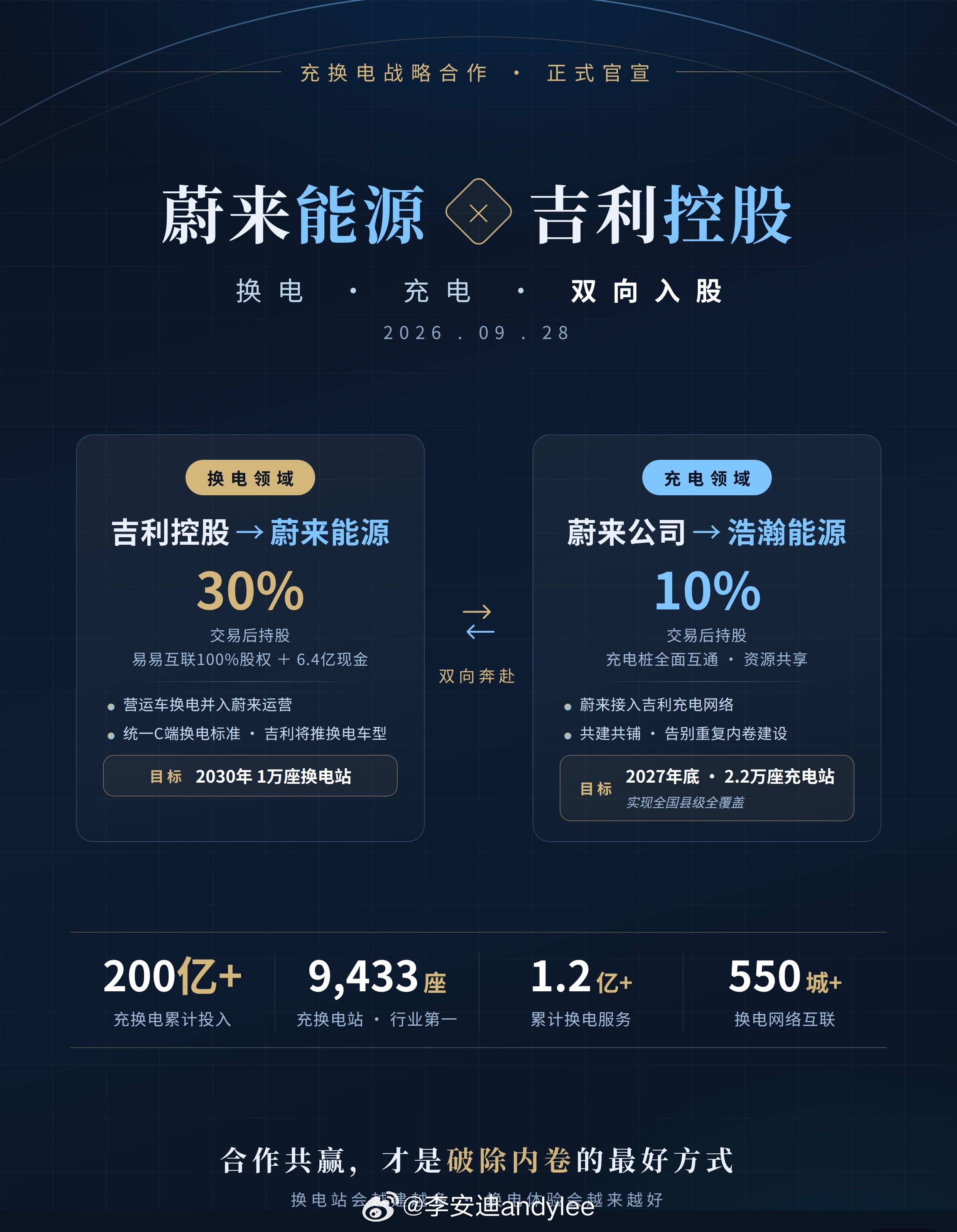 今天，蔚来和吉利控股官宣了一笔双向合作：1、换电领域，吉利控股入股蔚来能源——拿