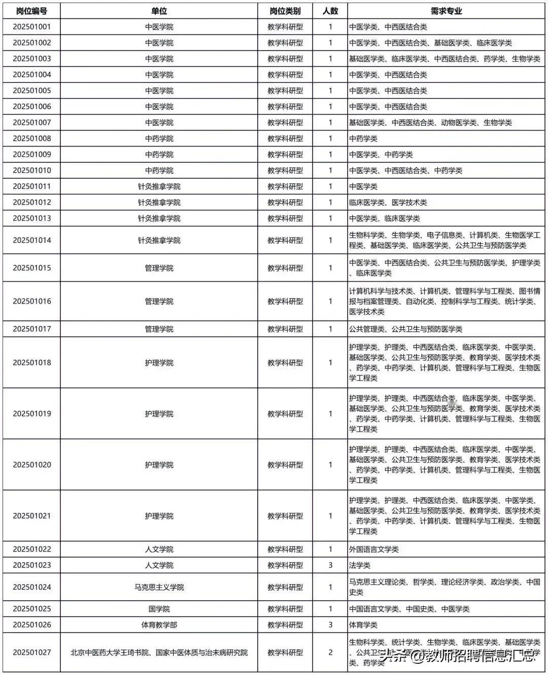 北京中医药大学招聘公告！

招聘单位：北京中医药大学
招聘岗位：教学科研
招聘人