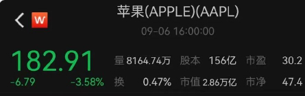 #苹果市值一夜蒸发1062亿美元# 仅剩2.8万亿美元，华为遥遥领先，苹果节节败