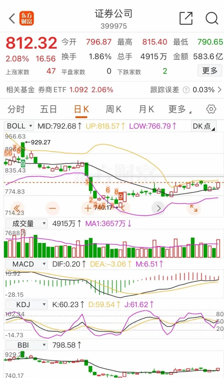 券商板块：今天的突破走势一扫前多日的阴霾，K线形态上有加速突破的可能。下午三点钟