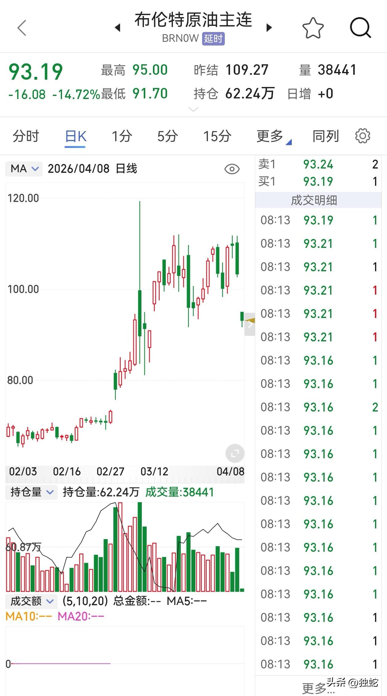 TACO“特不靠谱”策略又大胜了！原油暴跌！！！战争最终目的都是为了搞好经济民生