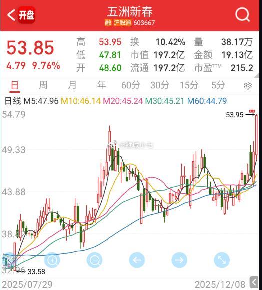 $五洲新春 sh603667$ 这个机器人也新高了。 