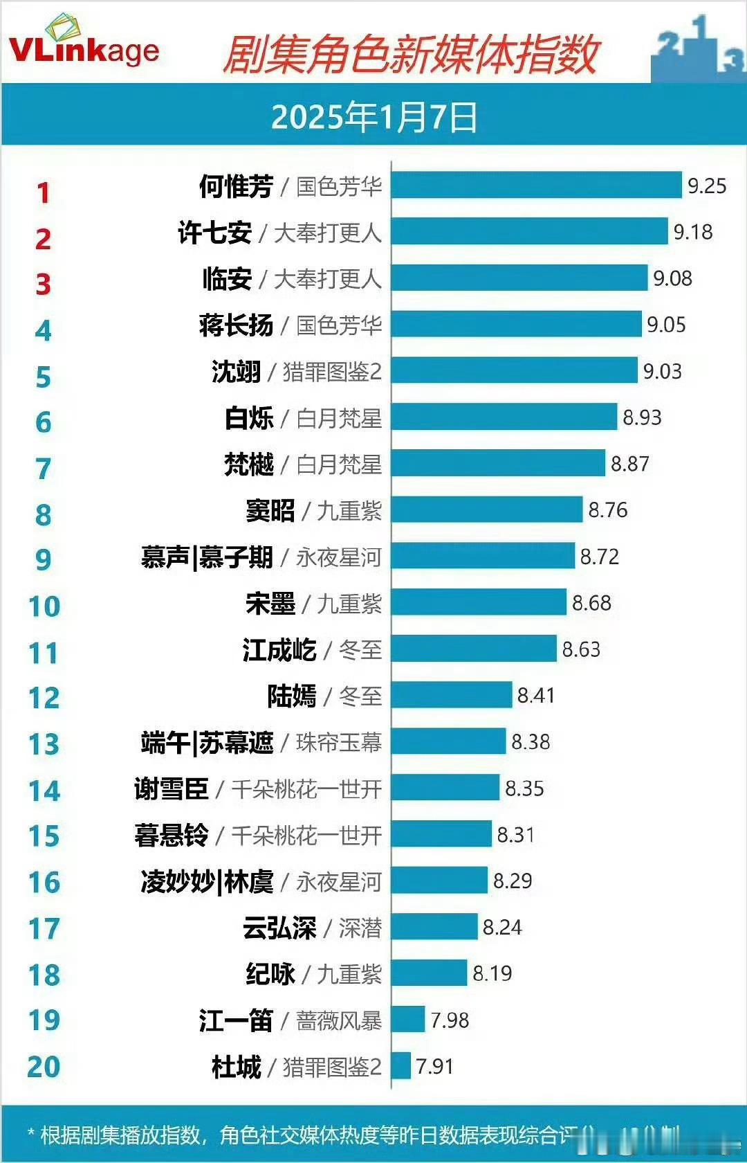 杨紫何惟芳剧集角色新媒体指数登顶！！首播就有这样的好成绩，何惟芳棒棒的👍🏻 