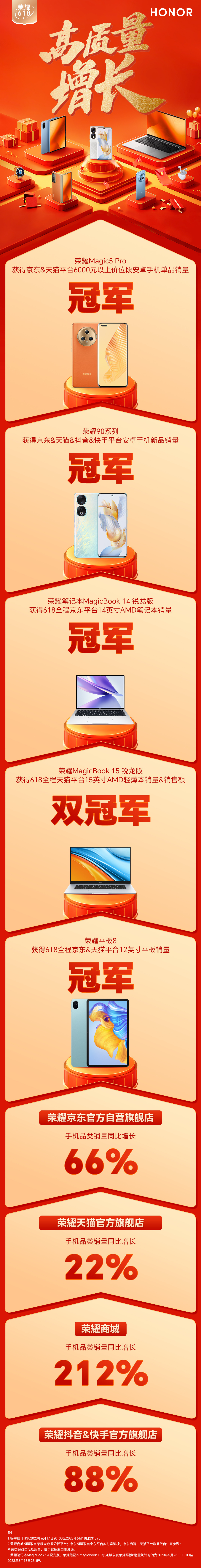 战报出来了，不仅荣耀Magic5系列、荣耀90系列等旗舰和中高端产品表现突出，荣