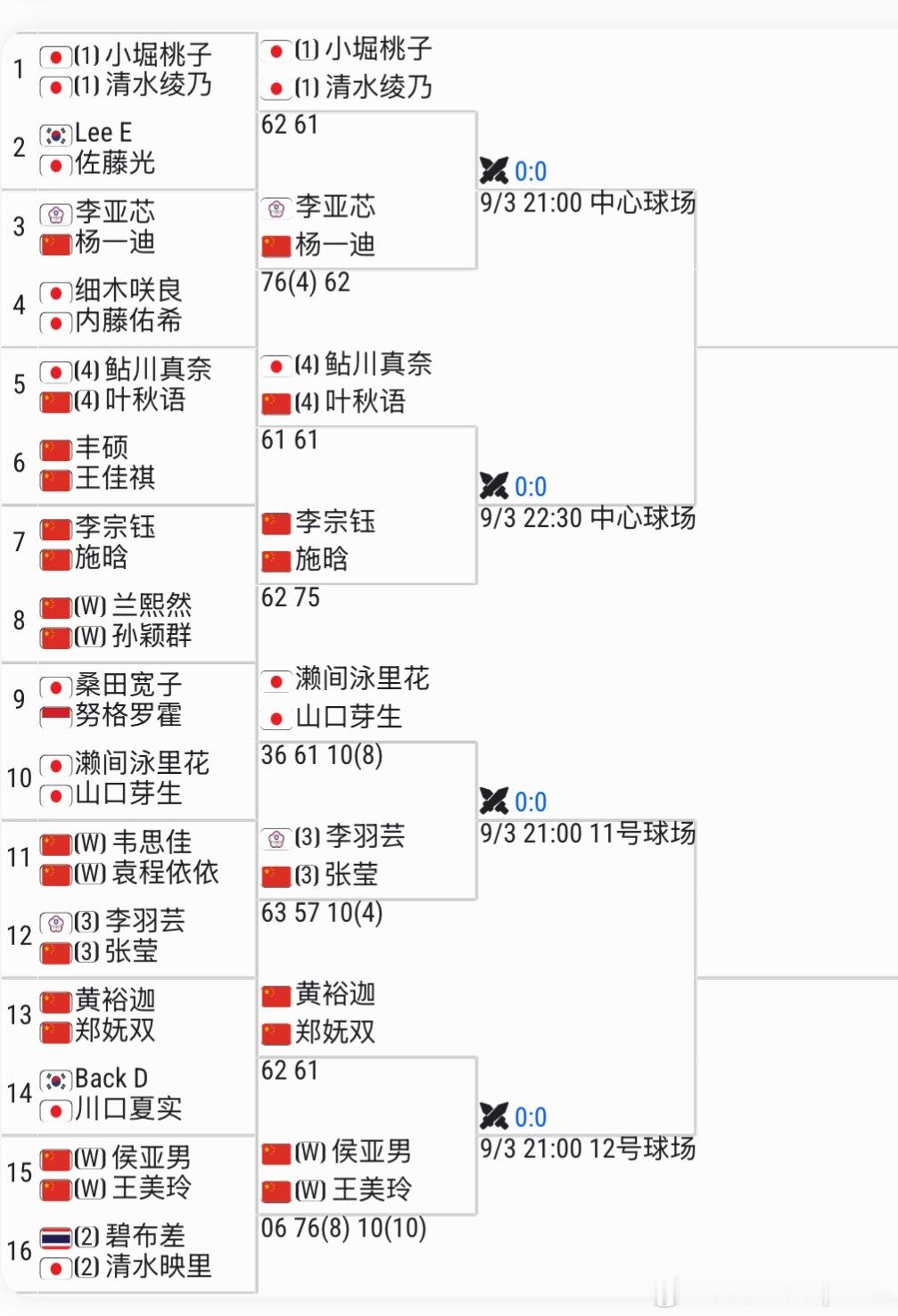 🇨🇳天津W75女双首轮结束中国组合八强占6队 、收获16分晋级球员双打即时排