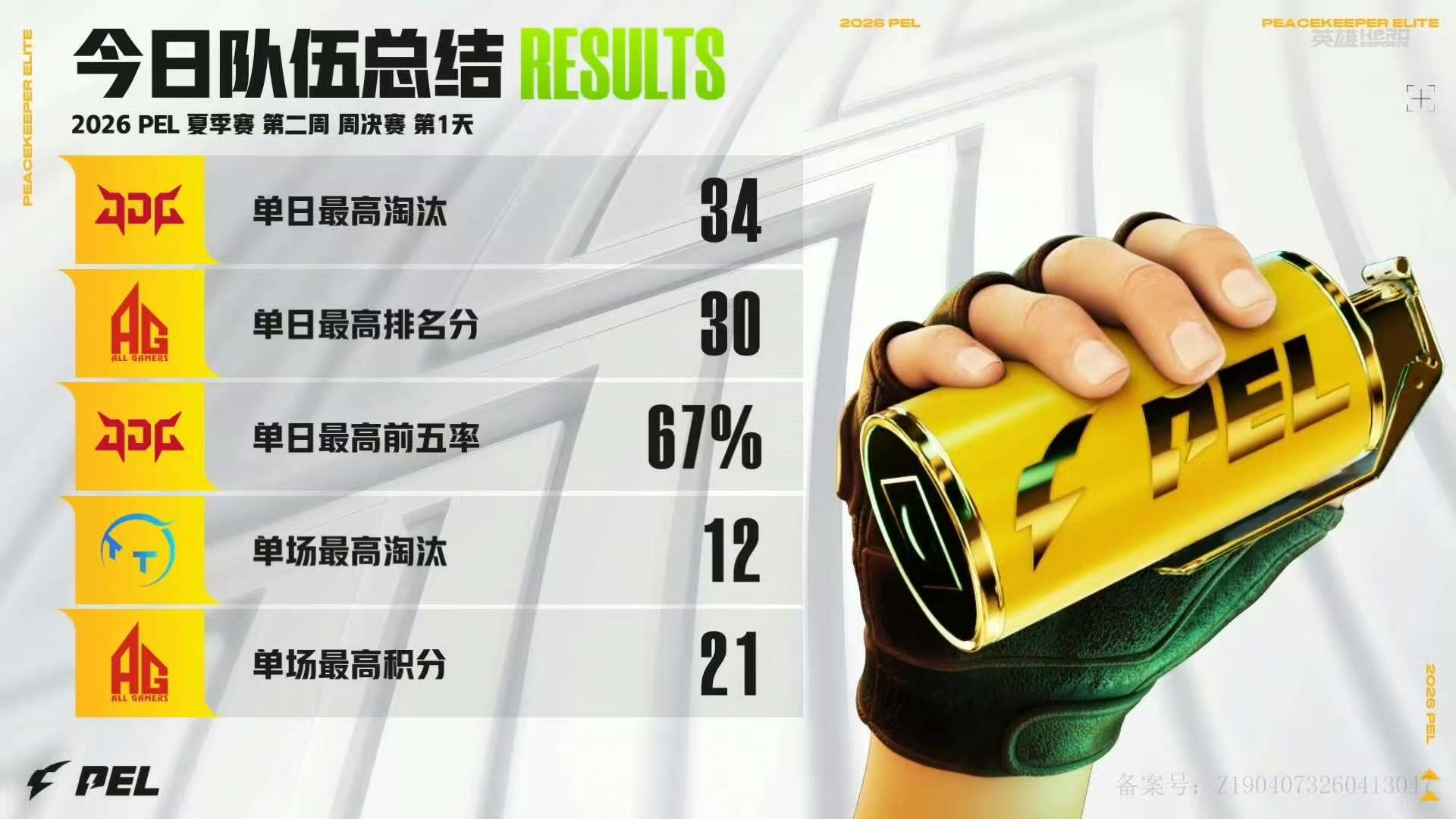 PEL今日赛果：JDG获单日最高淘汰，仙崽/派大星分占两项数据