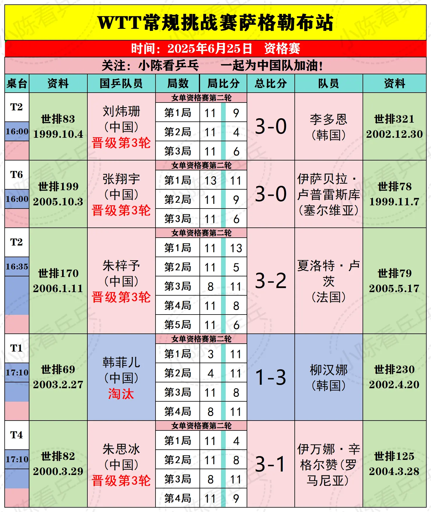 WTT常规挑战赛萨格勒布站25日国乒赛况。WTT常规挑战赛萨格勒布站6...