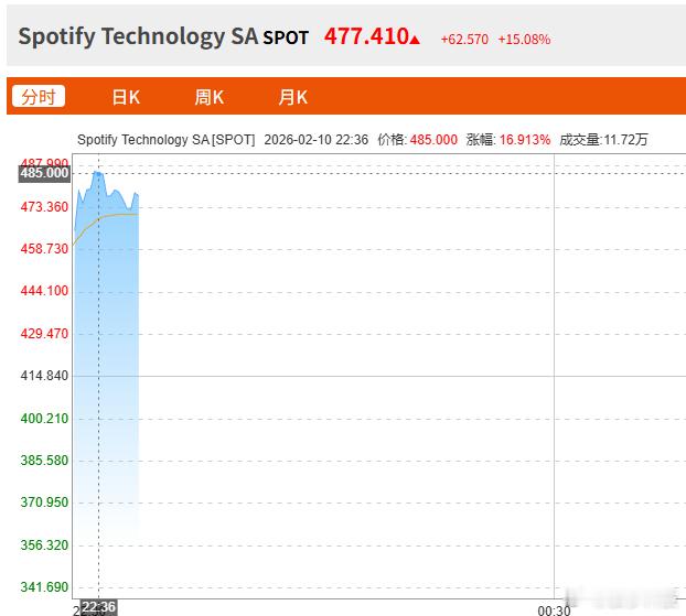 【美股AI应用软件股延续涨势，Spotify绩后大涨超16%】财联社2月10日电