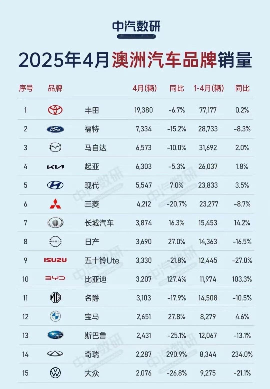 大家看看澳洲市场的排行…… ​​​