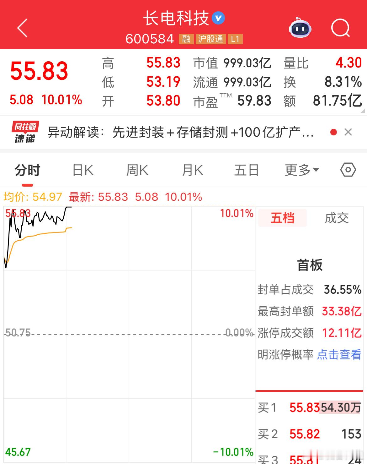 5.6博中展示的长电科技今日涨停，师姐的伙伴们又可以嗨皮了。突破新高了哦，这份坚