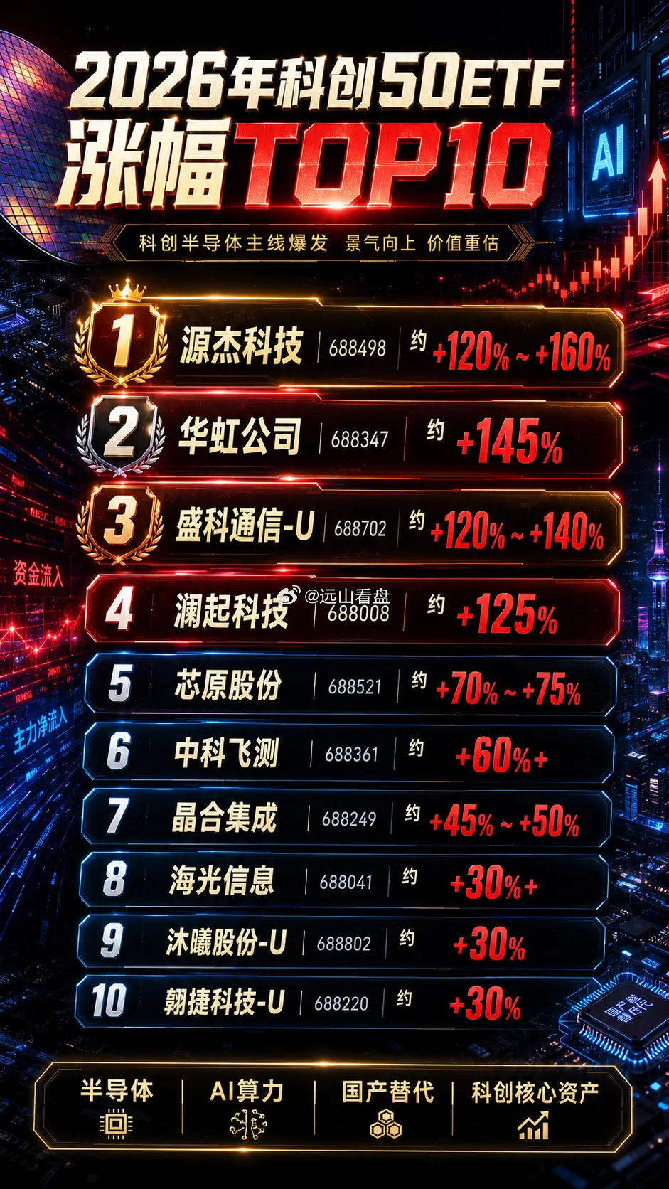 2026年科创50ETF涨幅TOP10科创板 科创50 硬科技 AI算力 国产替