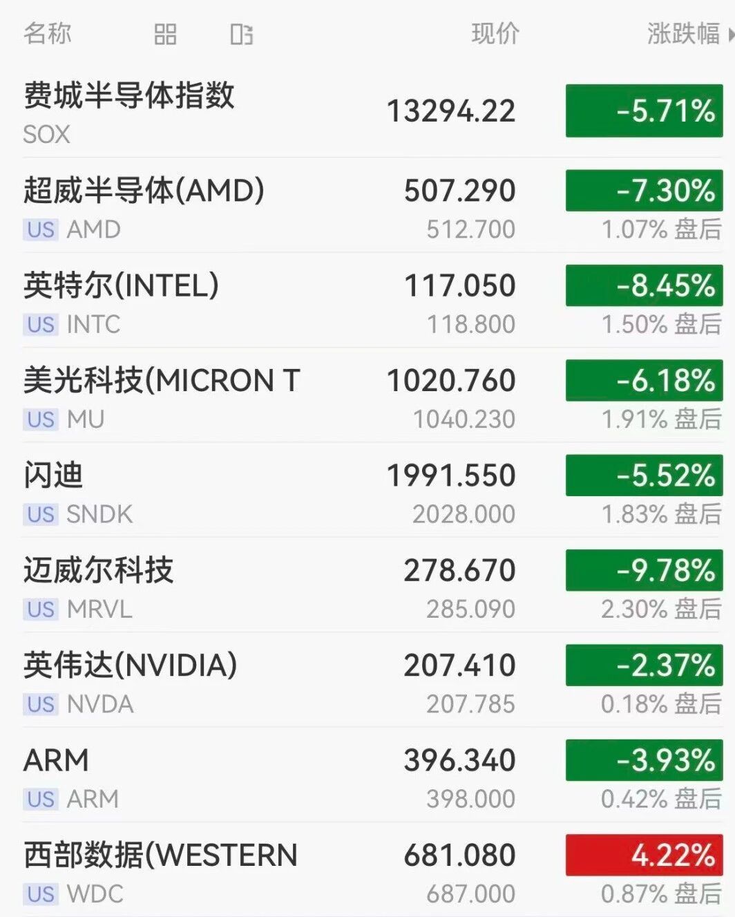 【美芯片股跳水迈威尔科技跌近10%】周二（6月16日），美国三大股指收盘涨跌不一