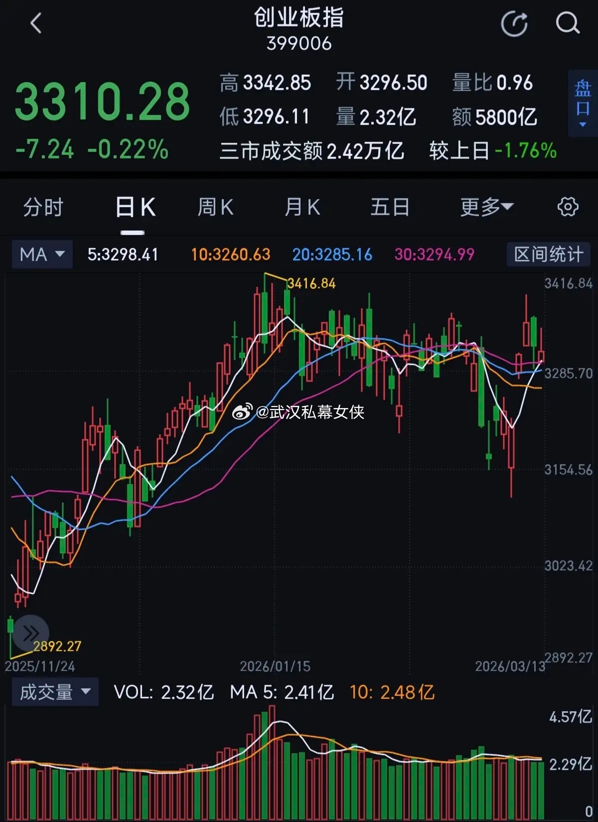 周一创业板有机会收阳，阳线力度看成交量周五创业板被上证指数拖下水，这波反弹创业板