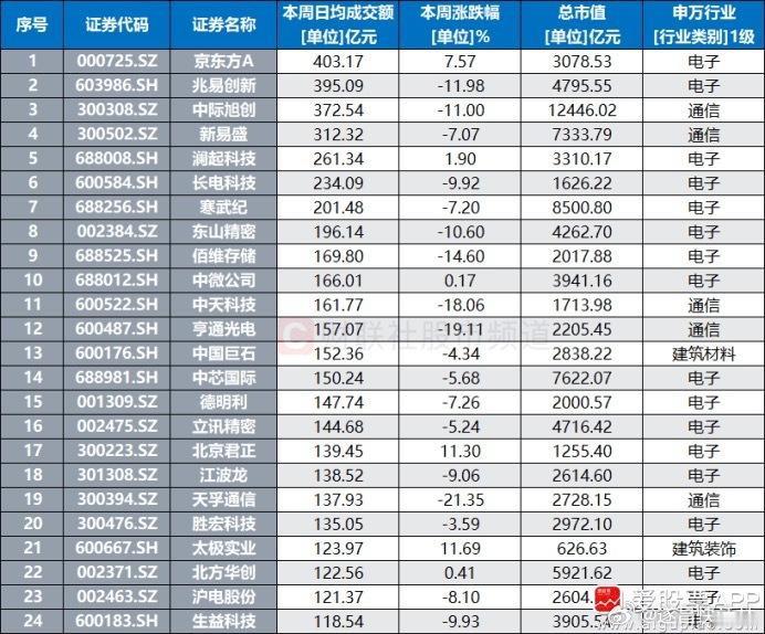 a股财经 【百亿成交额“常客”盘点：周内24股获“全勤” 两大板块占比较高】本周
