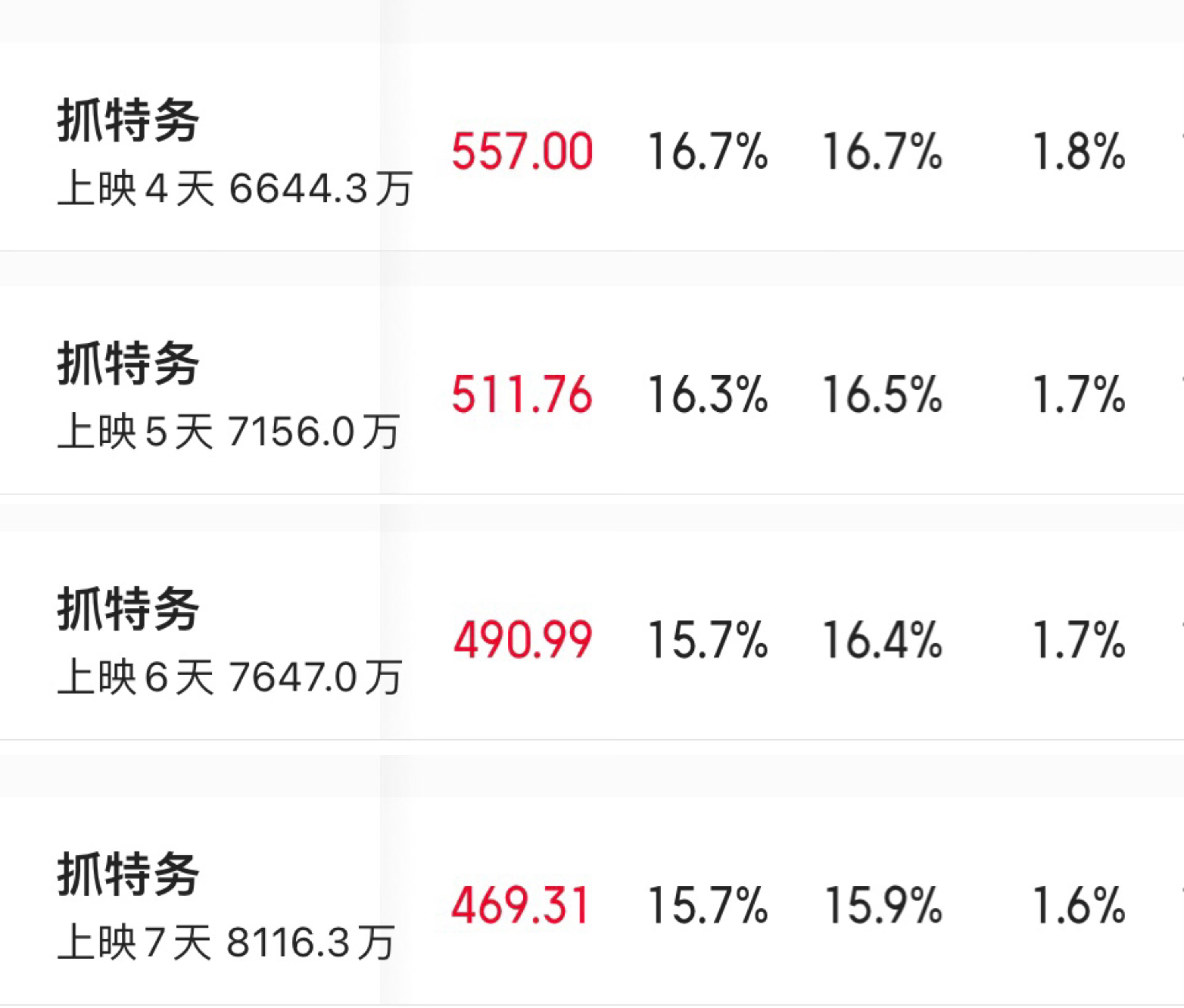 《抓特务》连续三天倒挂（票房占比不及排片率），票房也连跌了好几天。这几天，韩红为