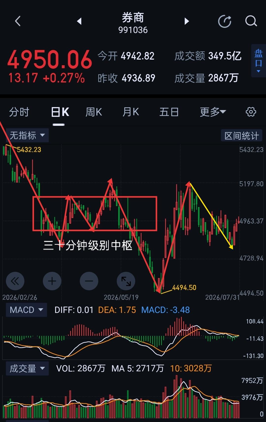 券商周评，下周变盘窗口期，锚定关键点位得失。                  