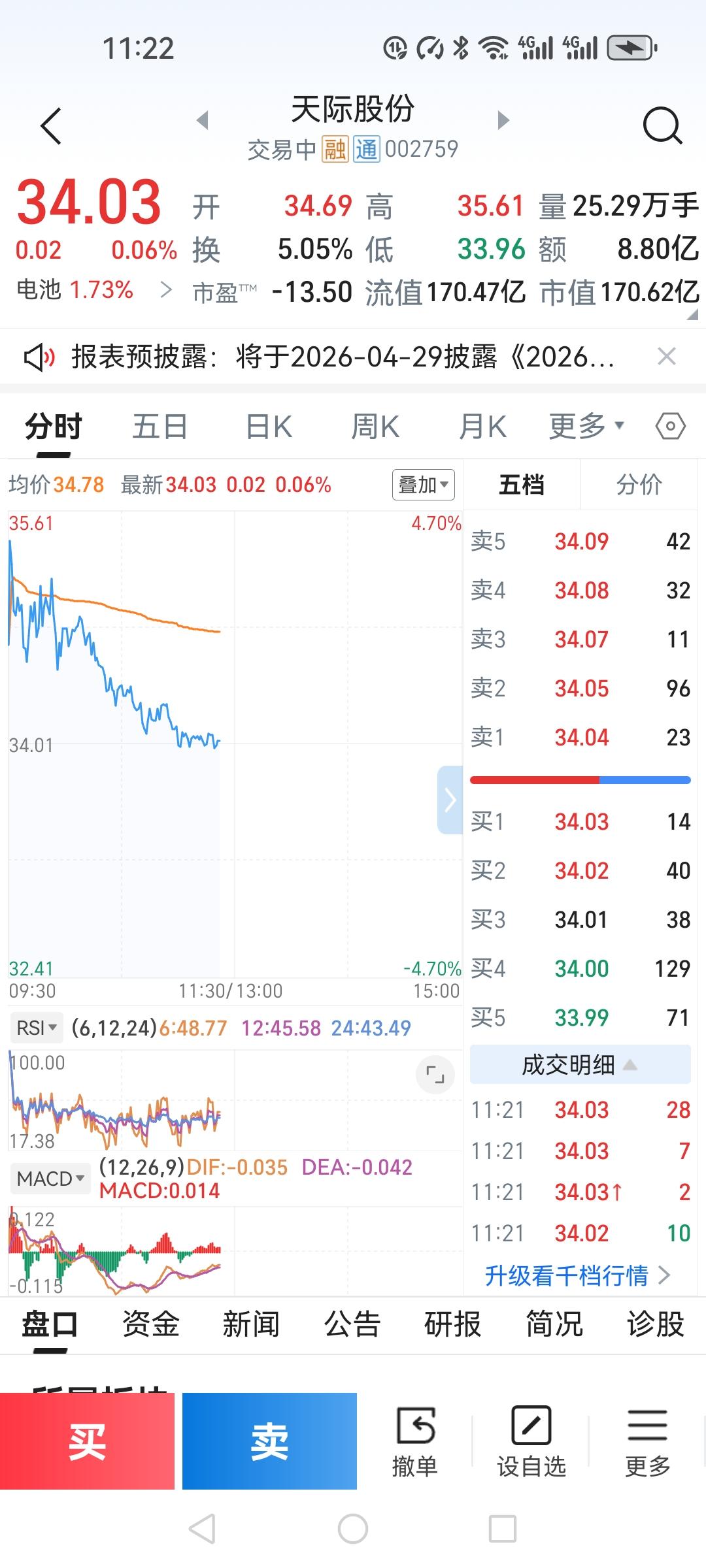 天际股份今天开盘34.69，最高冲到35.61，最低回踩33.96。本来计划很明